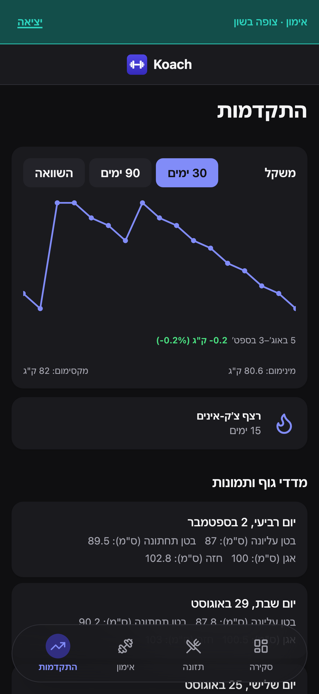 לשונית ההתקדמות של לקוח כפי שנראית מהקשר המאמן, עם הבאנר הטורקיז 'אימון · צופה בשון', גרף המשקל שלו, רצף צ'ק-אין של 15 ימים, והיסטוריית מדדי הגוף שלו.