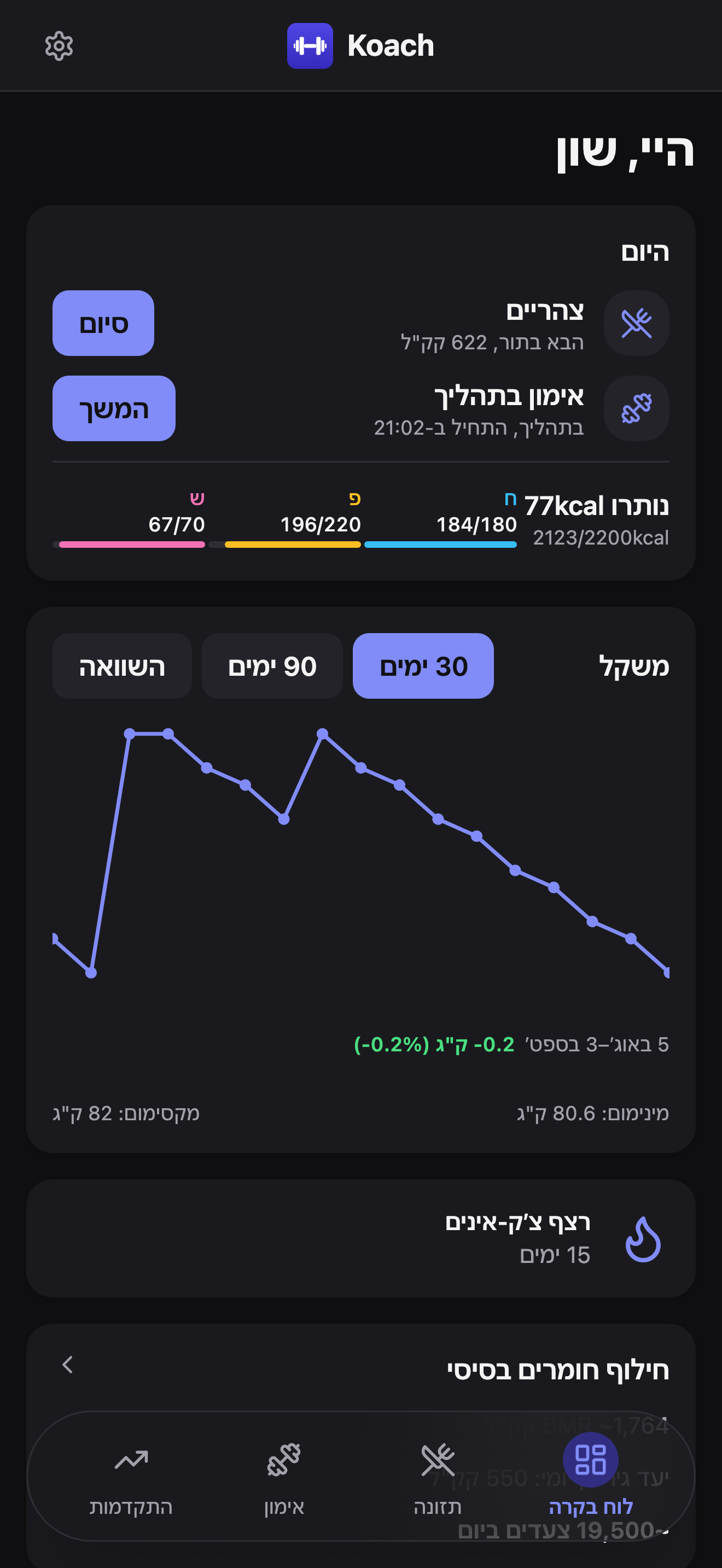 לוח הבקרה של Koach: כרטיס 'היום' עם הארוחה הבאה שלכם וכפתור 'סיום', האימון של היום וכפתור 'התחלה', וסיכום מאקרו קומפקטי, מעל גרף מגמת משקל המראה שינוי של -0.2 ק״ג (-0.2%) על פני 30 ימים, עם מינימום 80.6 ק״ג ומקסימום 82 ק״ג, ורצף צ'ק-אין של 15 ימים.
