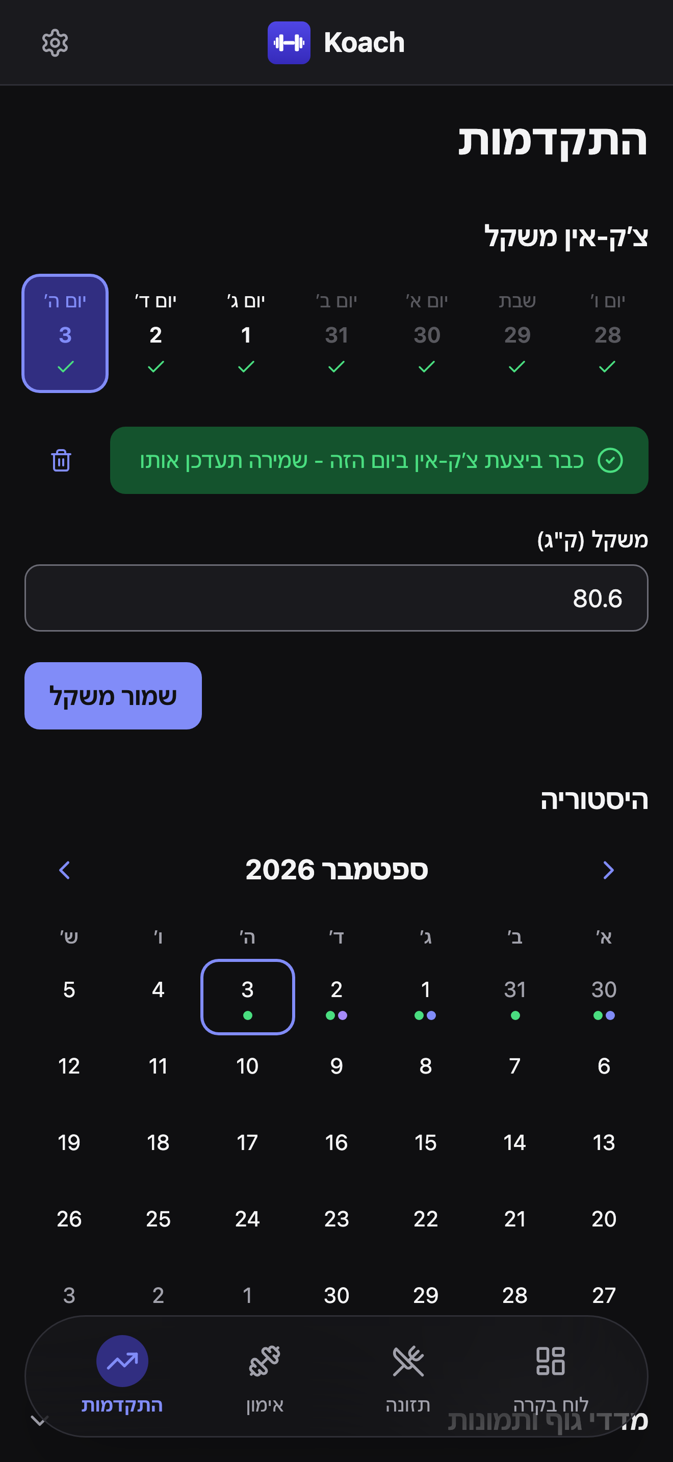 ראש לשונית ההתקדמות: רצועת צ'ק-אין משקל של 7 ימים עם סימוני וי על ימים שהושלמו, הודעה שהיום כבר עבר צ'ק-אין, שדה משקל (ק״ג), כפתור שמור משקל, ואז תחילת לוח השנה החודשי של ההיסטוריה מתחתיו.